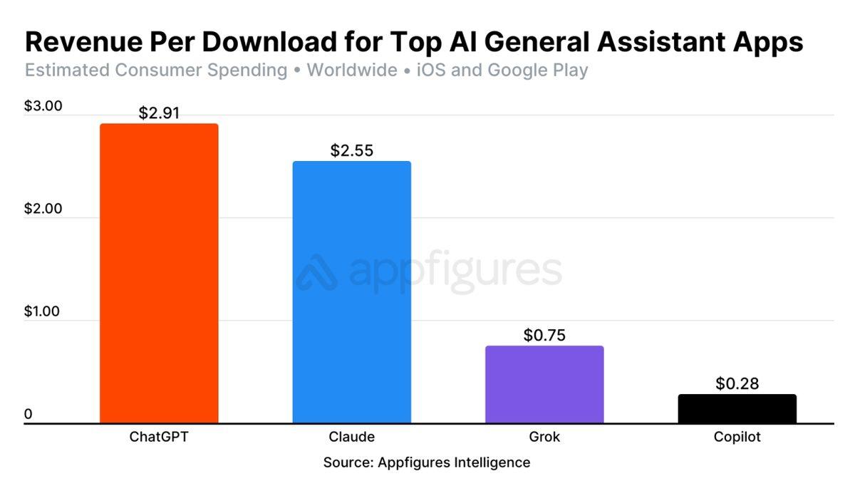 ChatGPT’nin Mobil Uygulamasından Elde Edilen Gelir Ortaya Çıktı (Yükleme Başına Bir Kahve Parası Kazanıyorlar)