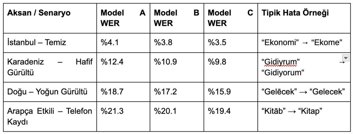 Yapay Zekâ Destekli Transkripsiyon Uygulamalarının Türkçe’deki Doğruluğu Ne Durumda?