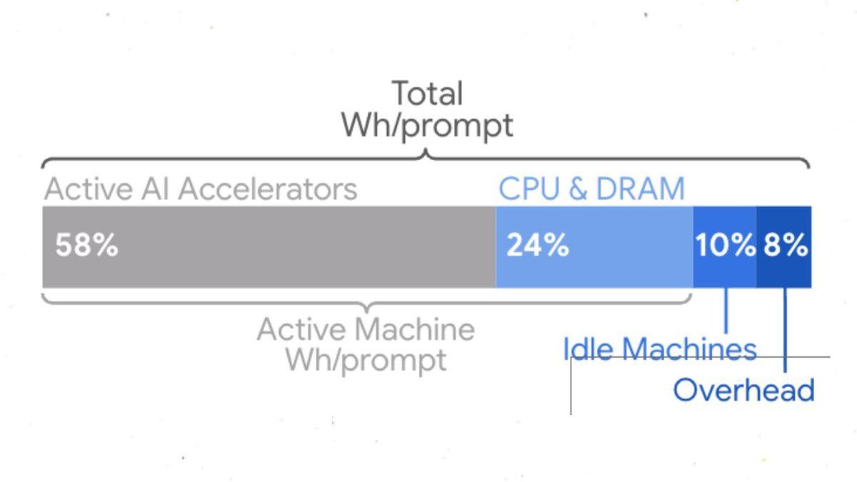 Google, Yapay Zekânın Ne Kadar Su Harcadığını Açıkladı (İnanalım mı?)