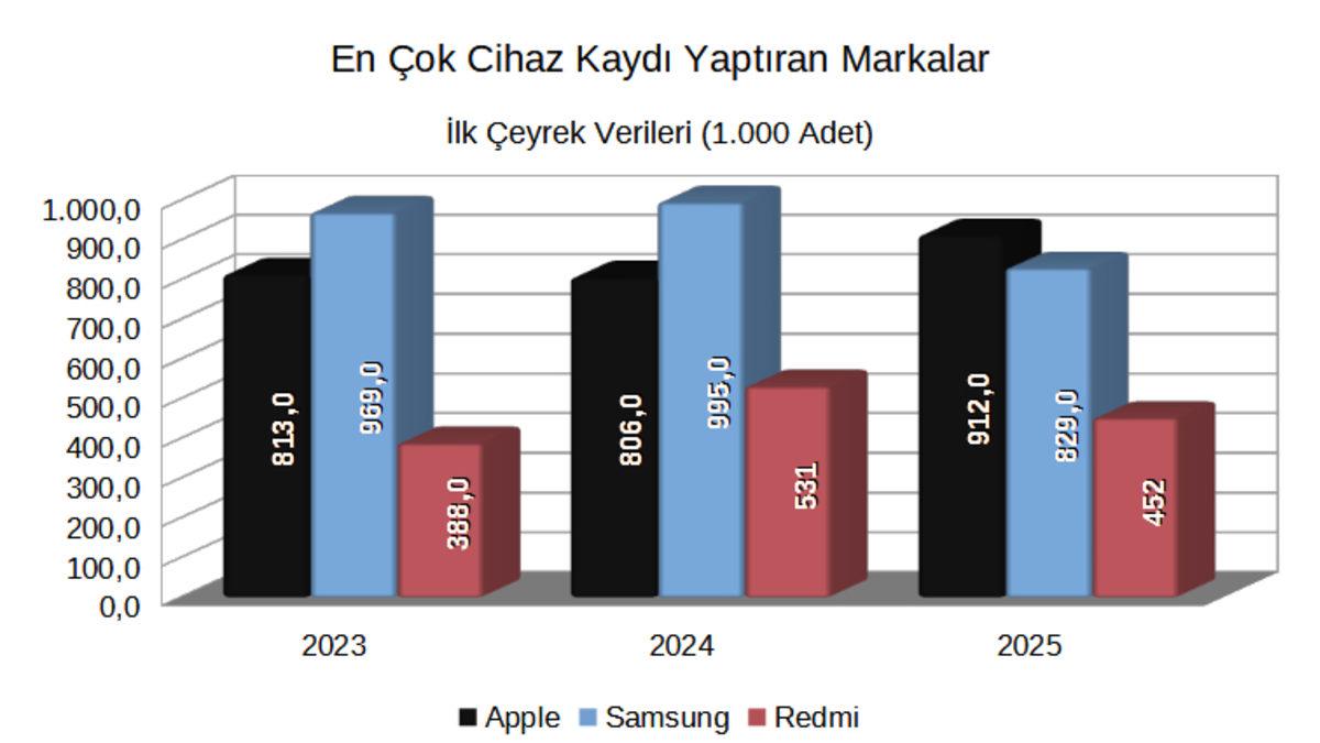 Türkiye’de Kaç Akıllı Telefon Satıldığı Açıklandı: Apple İlk Kez Samsung’u Geçti!