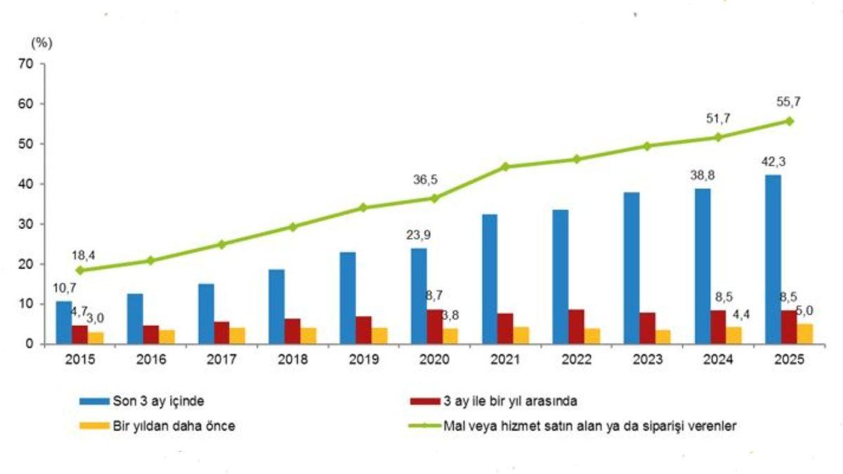 TÜİK Açıkladı: Türkiye’de İnternet Kullanım Oranı %90’ı Geçti, En Çok Kullanılan Uygulamalar Belli Oldu