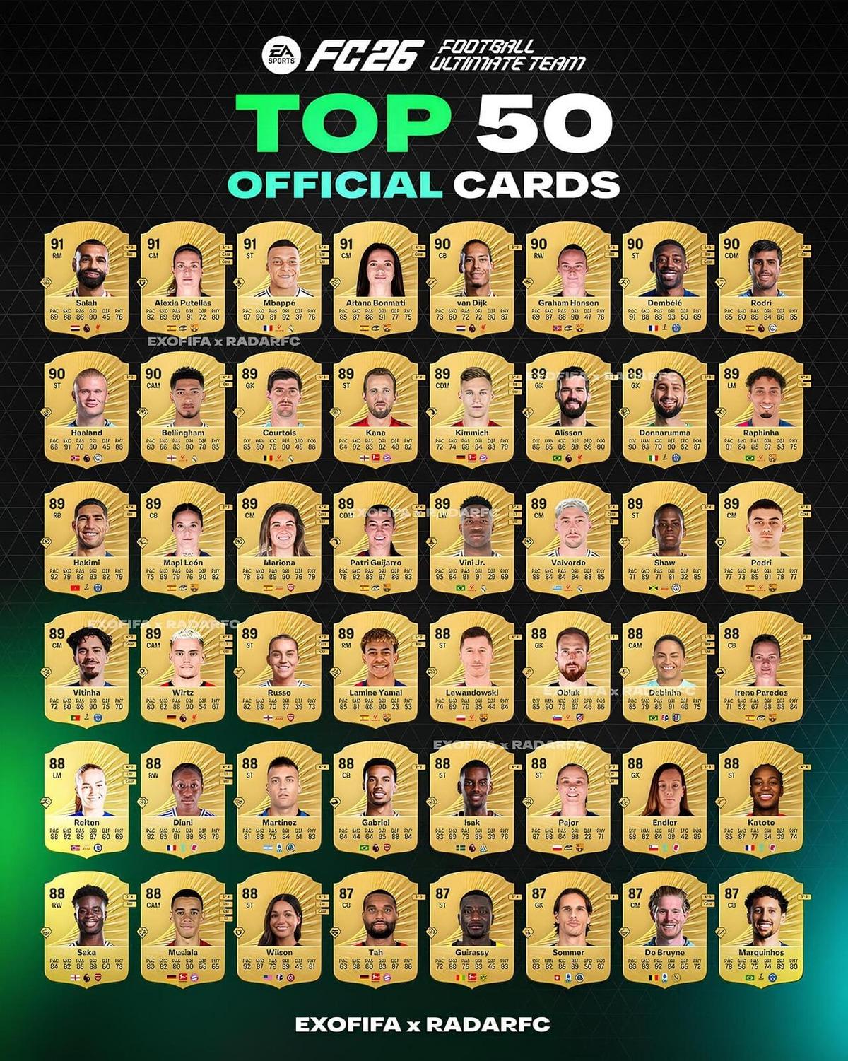 EA FC 26’nın En Yüksek Reytinge Sahip Futbolcuları Sızdırıldı (Ronaldo ve Messi Hayranlarının Gözleri Yaşlı)