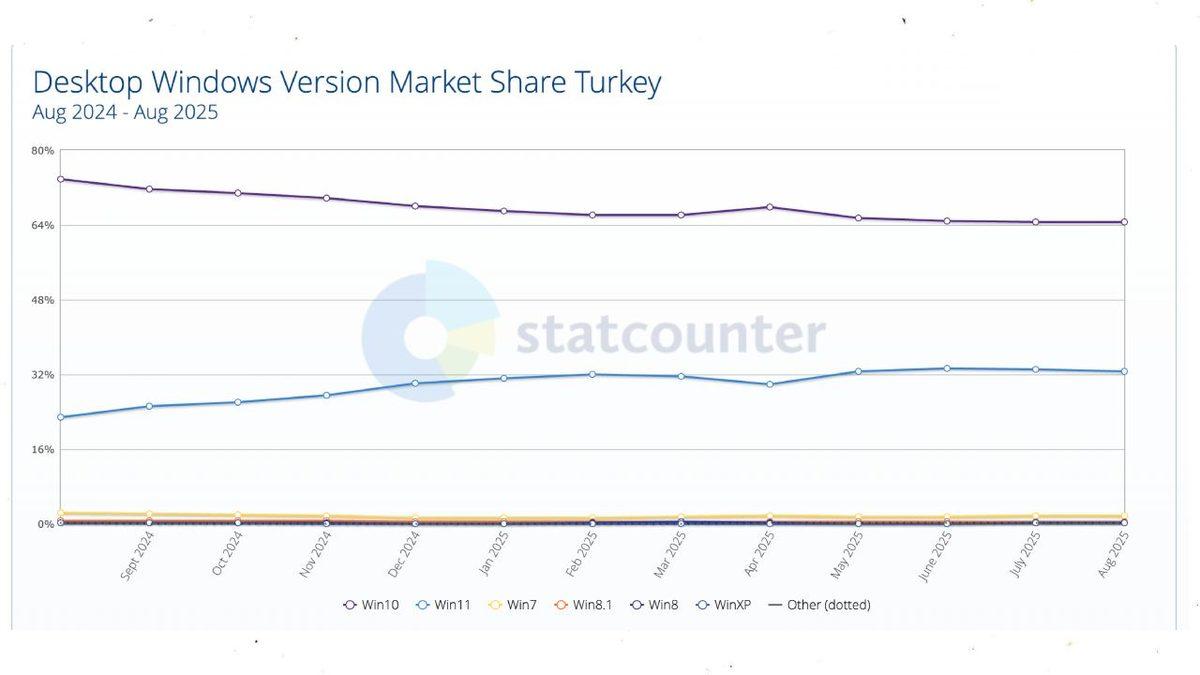 Türkiye’de Yeni Bilgilsayar Satılmıyor mu? İşte Türkiye’de ve Dünya’da En Çok Kullanılan Windows Sürümleri