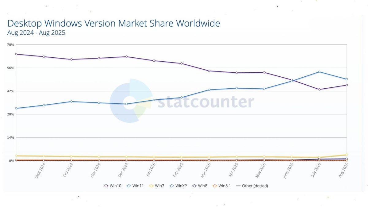 Türkiye’de Yeni Bilgilsayar Satılmıyor mu? İşte Türkiye’de ve Dünya’da En Çok Kullanılan Windows Sürümleri