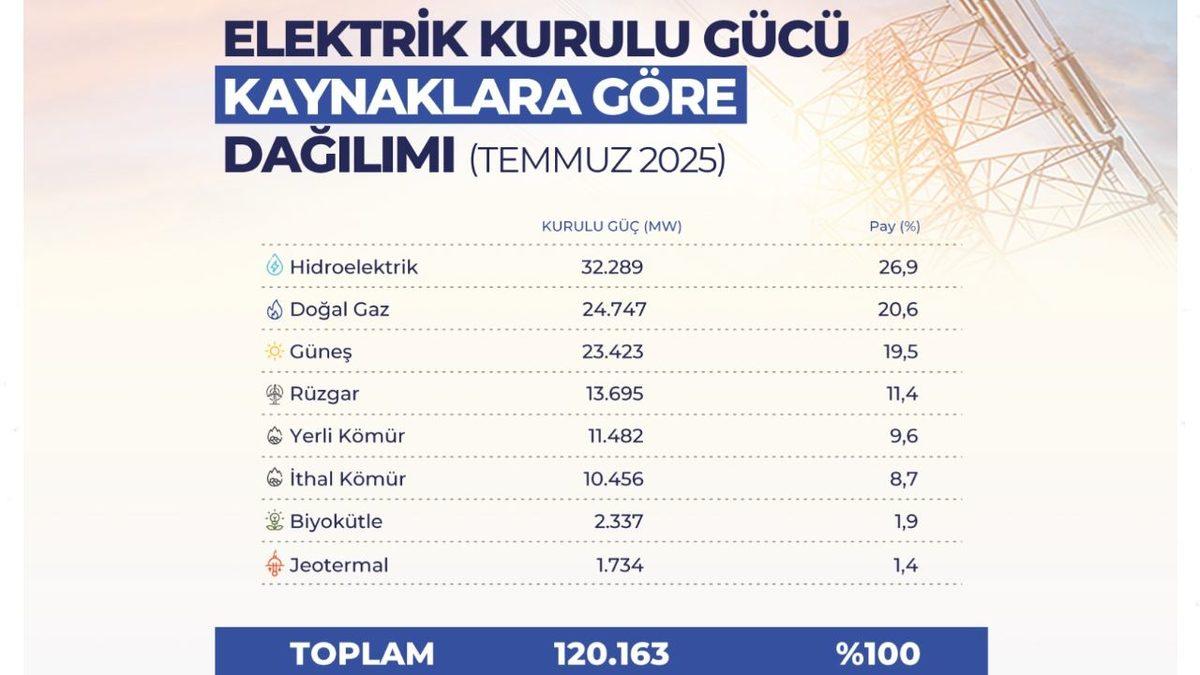 Türkiye’nin Elektrik Kurulu Gücü 120 Bin Megavat Sınırını Aştı