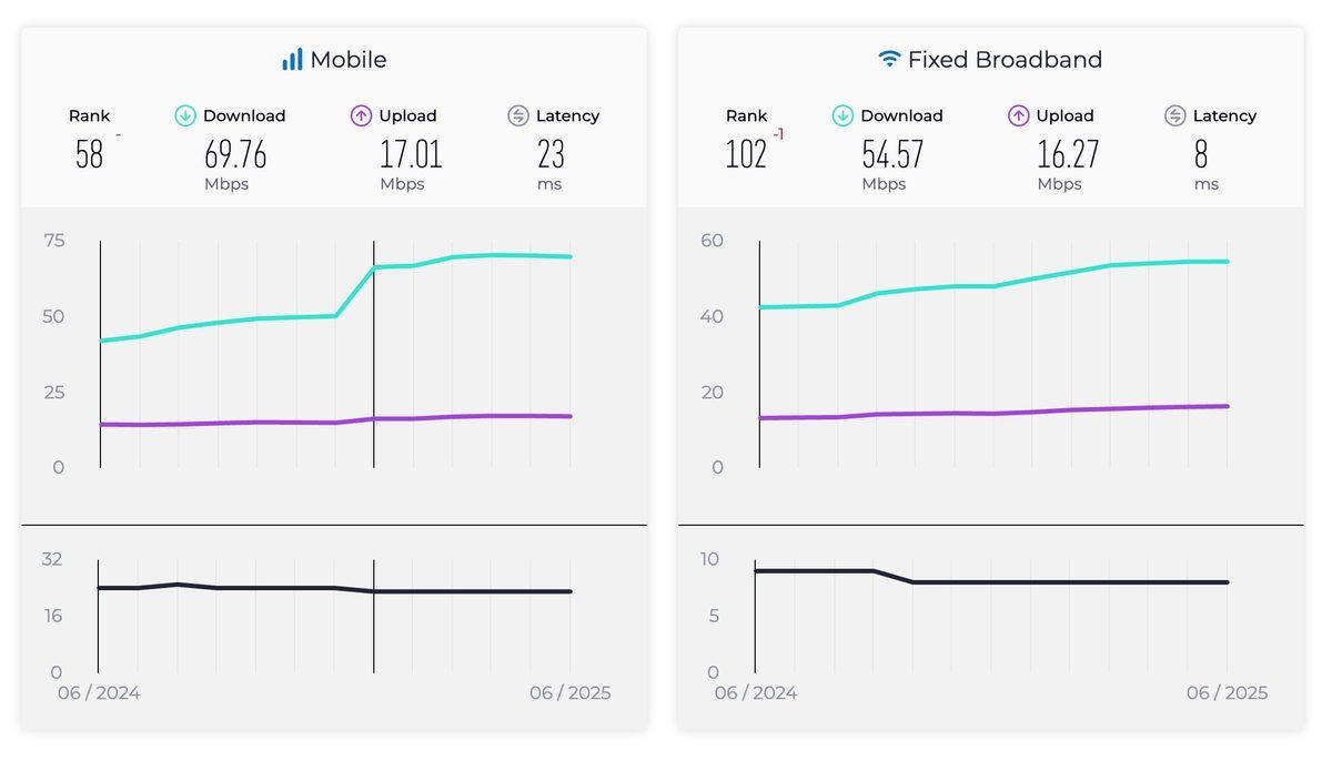 En Hızlı İnternete Sahip Ülkeler ve Şehirler Açıklandı (Biz Başka Dünyada mıyız?)