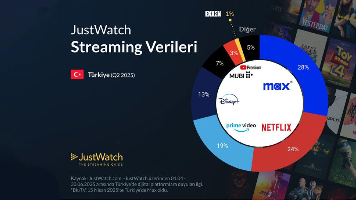 Türkiye’de En Çok Aboneye Sahip Dizi ve Film Platformları Açıklandı (Netflix Artık Zirvede Değil)