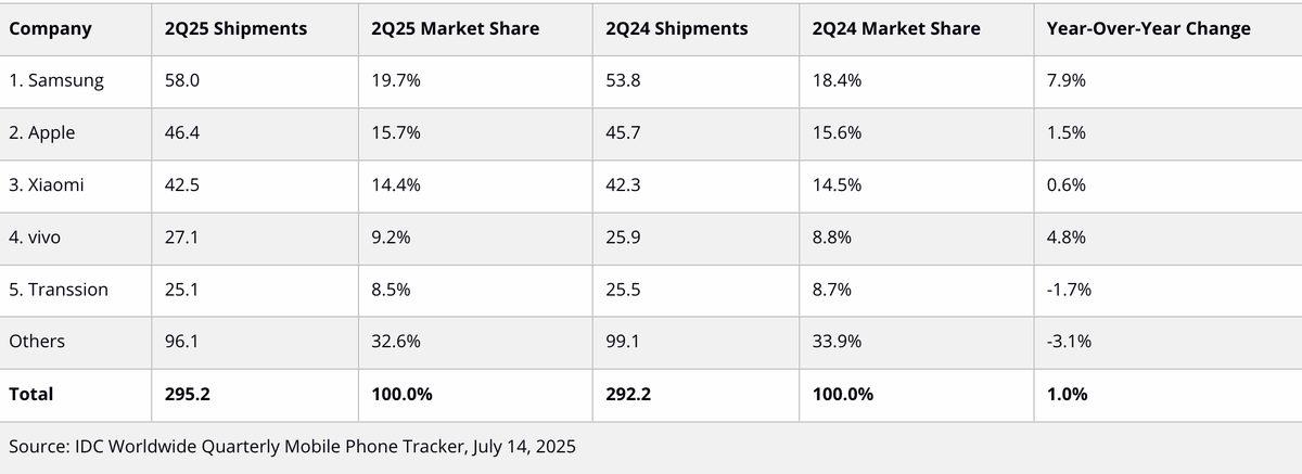 En Çok Satılan Akıllı Telefon Markaları Belli Oldu: Samsung ile Apple Arasındaki Fark Açıldı!