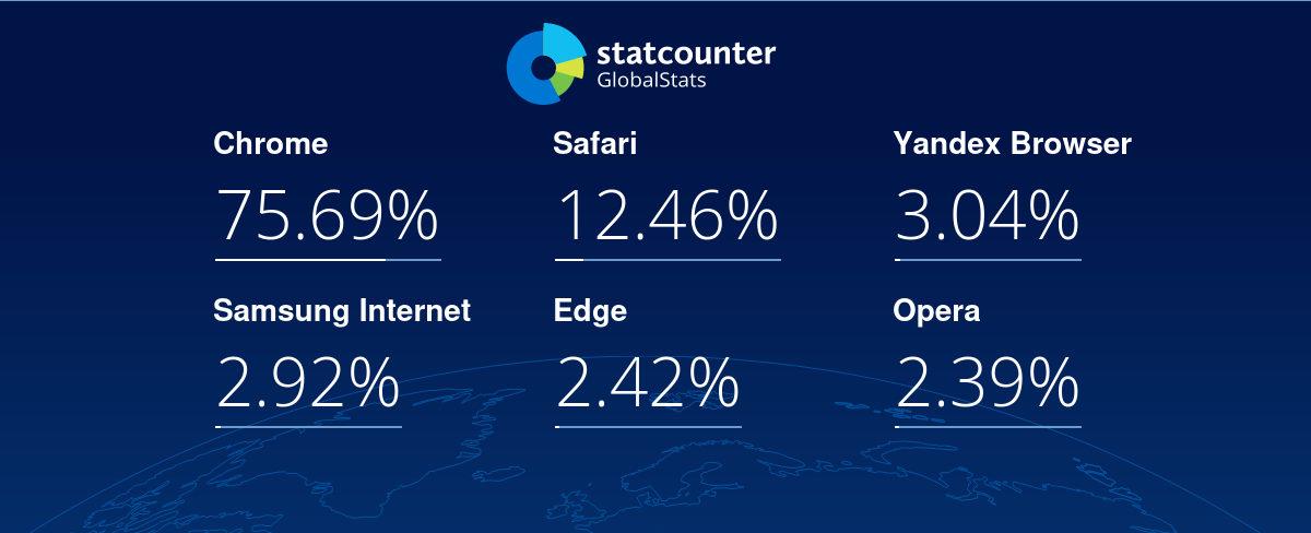 Türkiye’de En Çok Kullanılan İnternet Tarayıcıları Belli Oldu