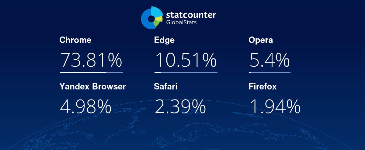 Türkiye’de En Çok Kullanılan İnternet Tarayıcıları Belli Oldu