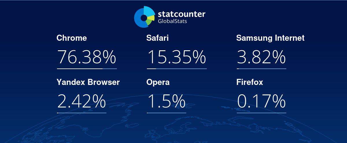 Türkiye’de En Çok Kullanılan İnternet Tarayıcıları Belli Oldu