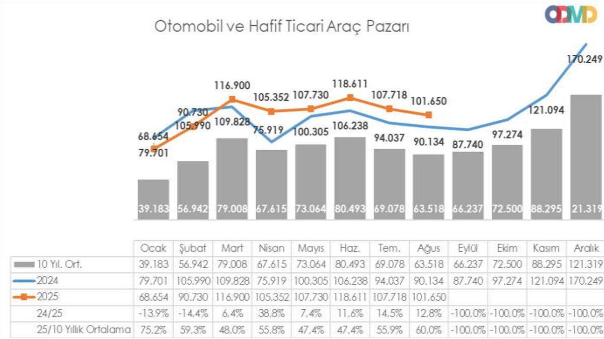 ÖTV Düzenlemesine Rağmen Ağustos Ayı, Cumhuriyet Tarihinin En Çok Otomobil Satılan Ağustos Ayı Oldu: İşte En Çok Tercih Edilen Otomobiller