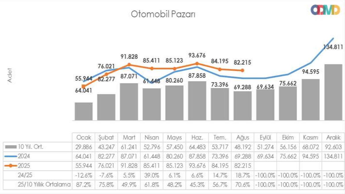 ÖTV Düzenlemesine Rağmen Ağustos Ayı, Cumhuriyet Tarihinin En Çok Otomobil Satılan Ağustos Ayı Oldu: İşte En Çok Tercih Edilen Otomobiller