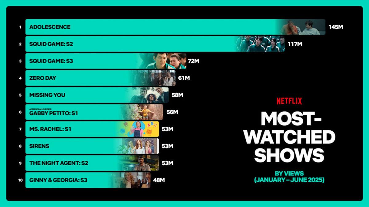Netflix, Kaç Para Kazandığını ve 2025’in En Çok İzlenen Dizi-Filmlerini Açıkladı (Squid Game 2. Sırada Kaldı)