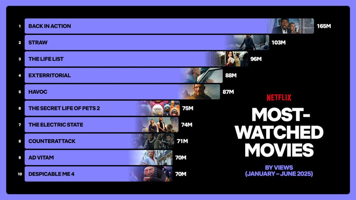 Netflix, Kaç Para Kazandığını ve 2025’in En Çok İzlenen Dizi-Filmlerini Açıkladı (Squid Game 2. Sırada Kaldı)