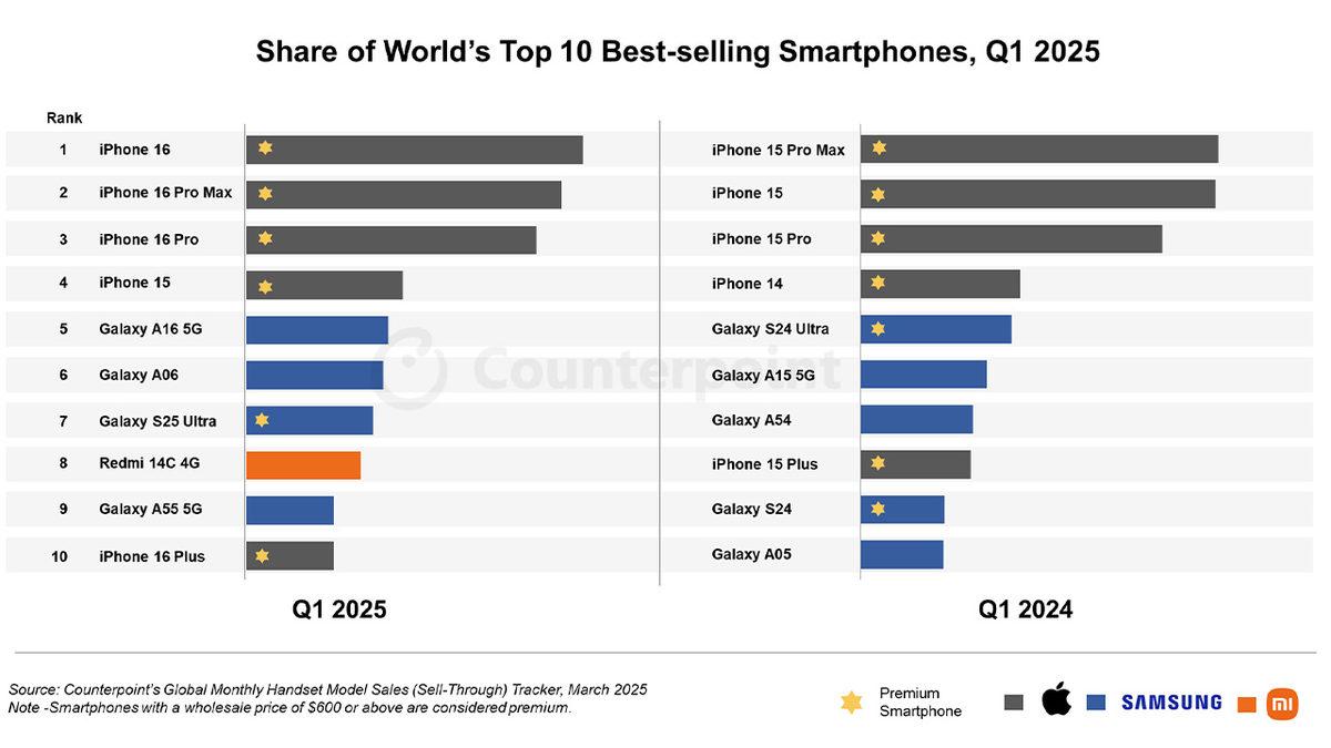 En Çok Satılan Akıllı Telefon Modelleri: Fiyat ve Özellikleri!