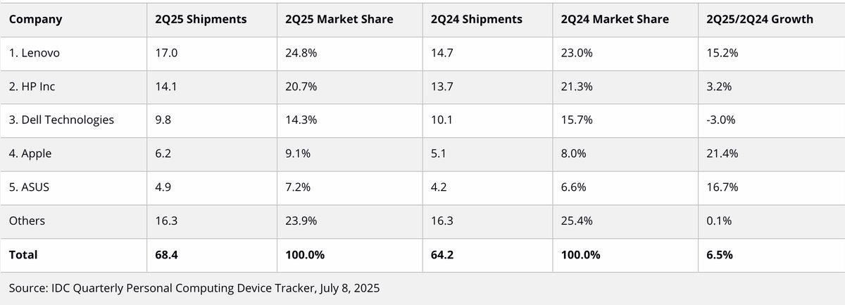 En Çok Satılan Bilgisayar Markaları Açıklandı: Zirve Değişmedi!
