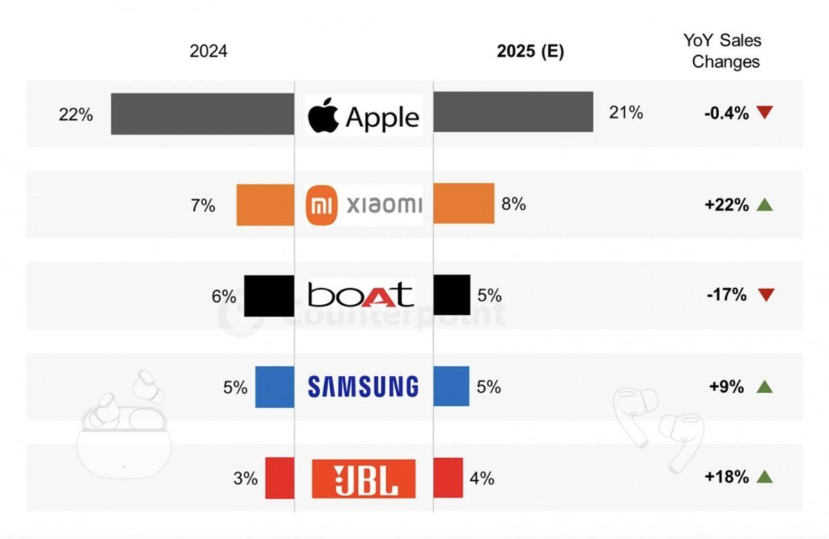 Dünyada En Çok Satılan Kablosuz Kulaklık Markaları Açıklandı