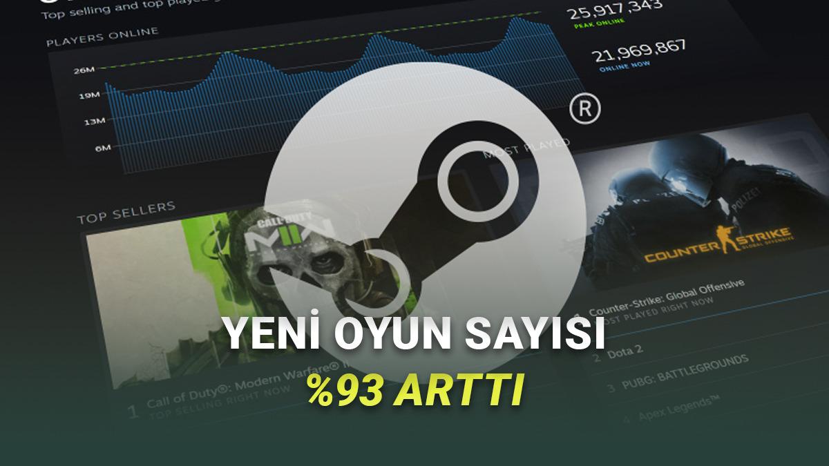 Steam'de Yayımlanan Yeni Oyun Sayısı 4 Yılda %93 Arttı