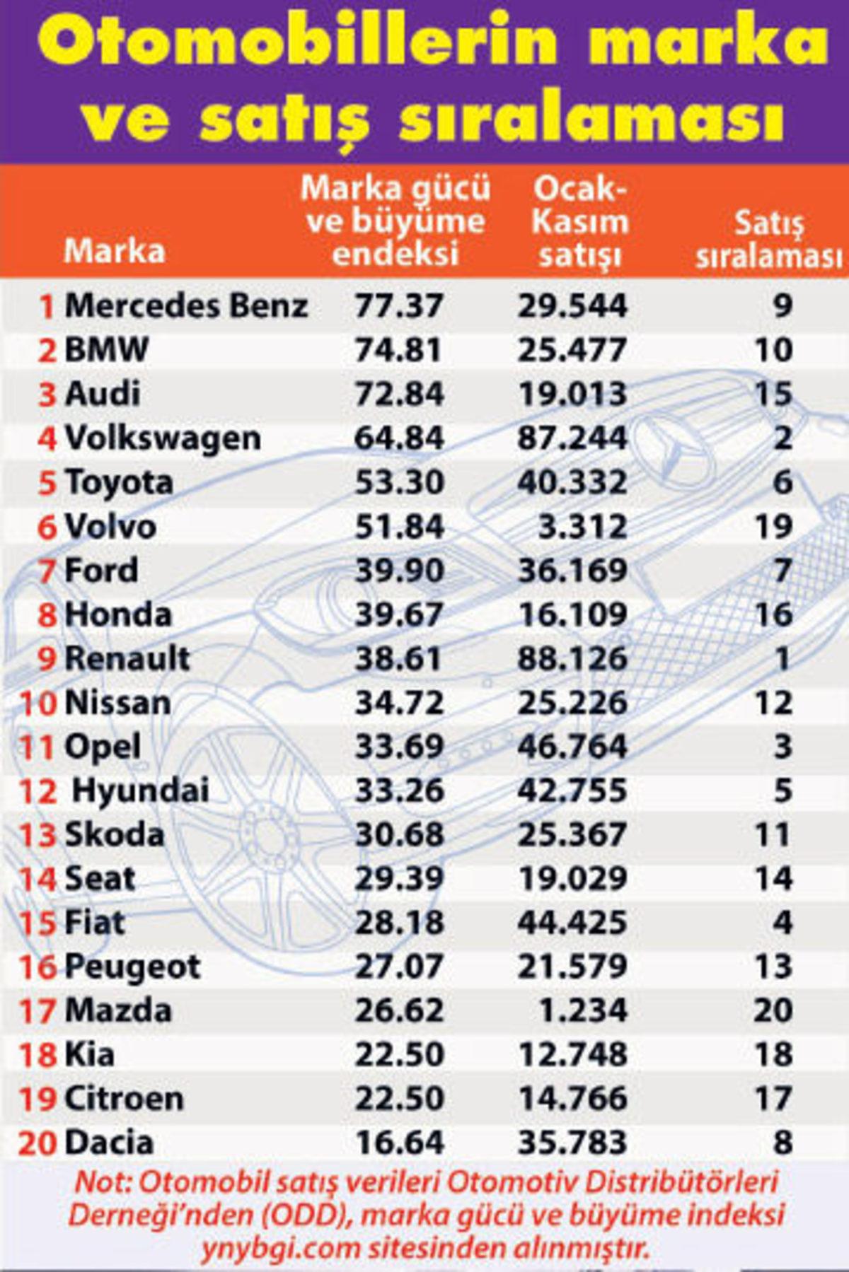 Türk Halkının En Çok İstediği - Satın Alabildiği Otomobiller