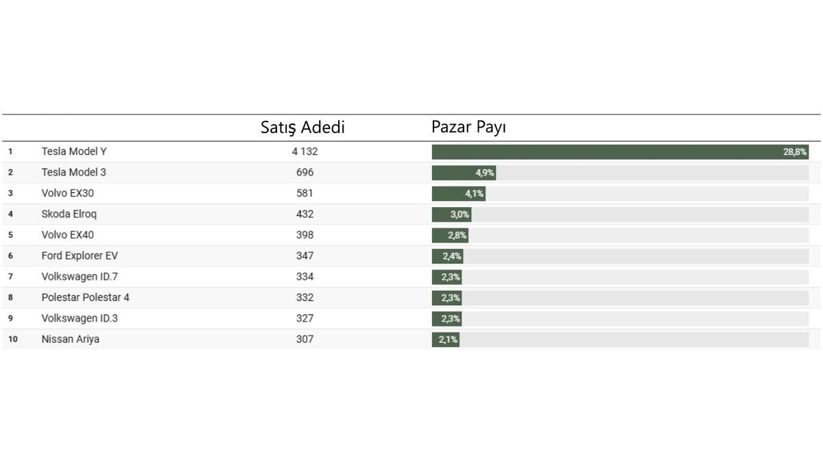 Norveç elektrikli araç satış rekoru kırdı: Eylülde satılan otomobillerin %98,3'ü elektrikli oldu