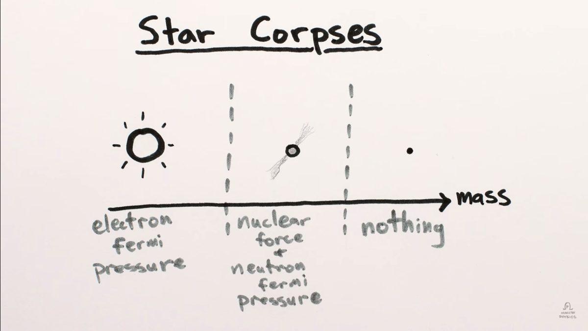 Nötron Yıldızları, Beyaz Cüceler ve Kara Delikleri Birbirinden Ayıran Özellik Nedir?