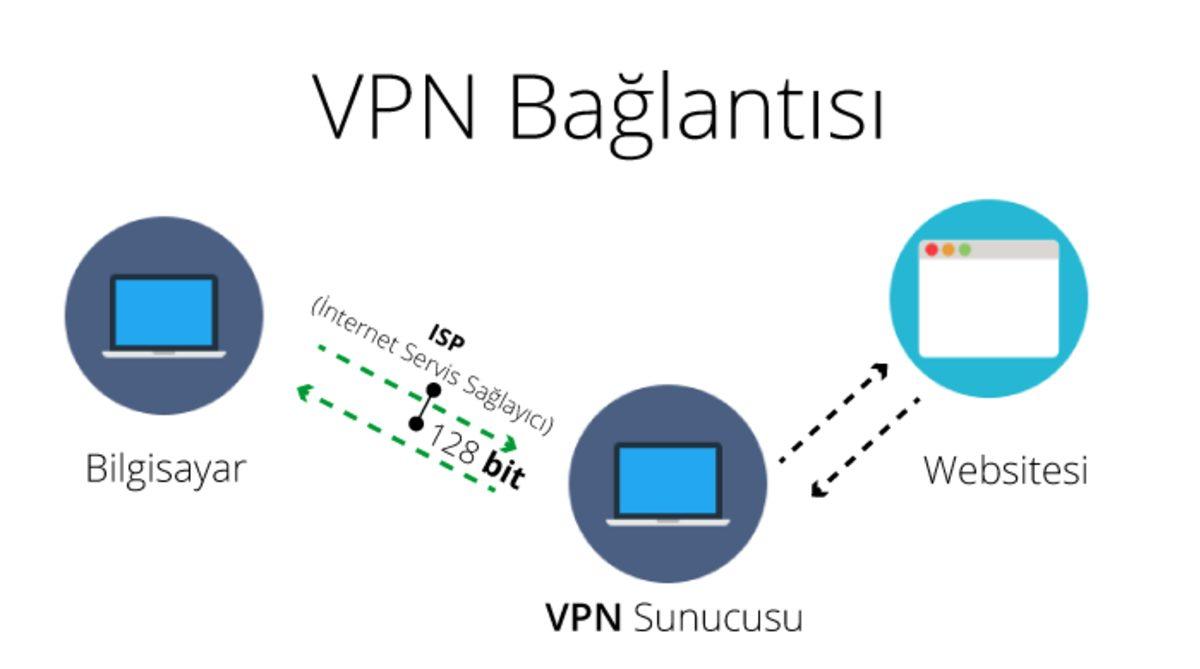LAN, WLAN, WAN, MAN, CAN, VPN ve SAN Arasındaki Farklar Neler?