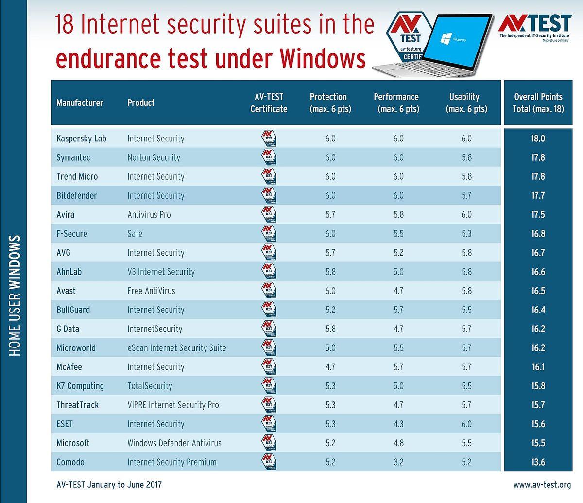 2017 Yılı En İyi Antivirüs Programı