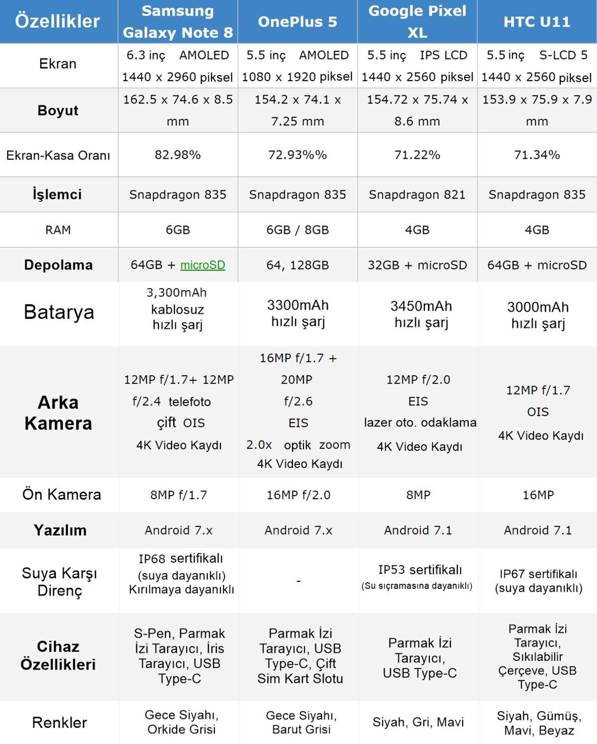 Galaxy Note 8, OnePlus 5, Pixel XL ve HTC U11 ile Karşı Karşıya!