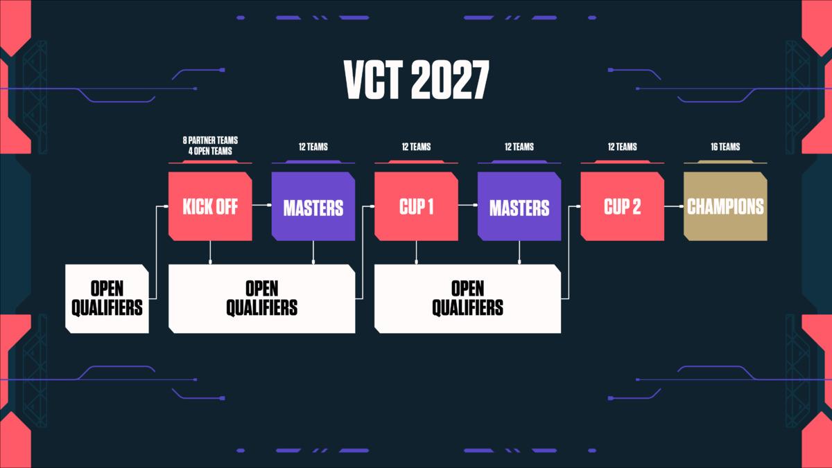 VCT_2027_Format