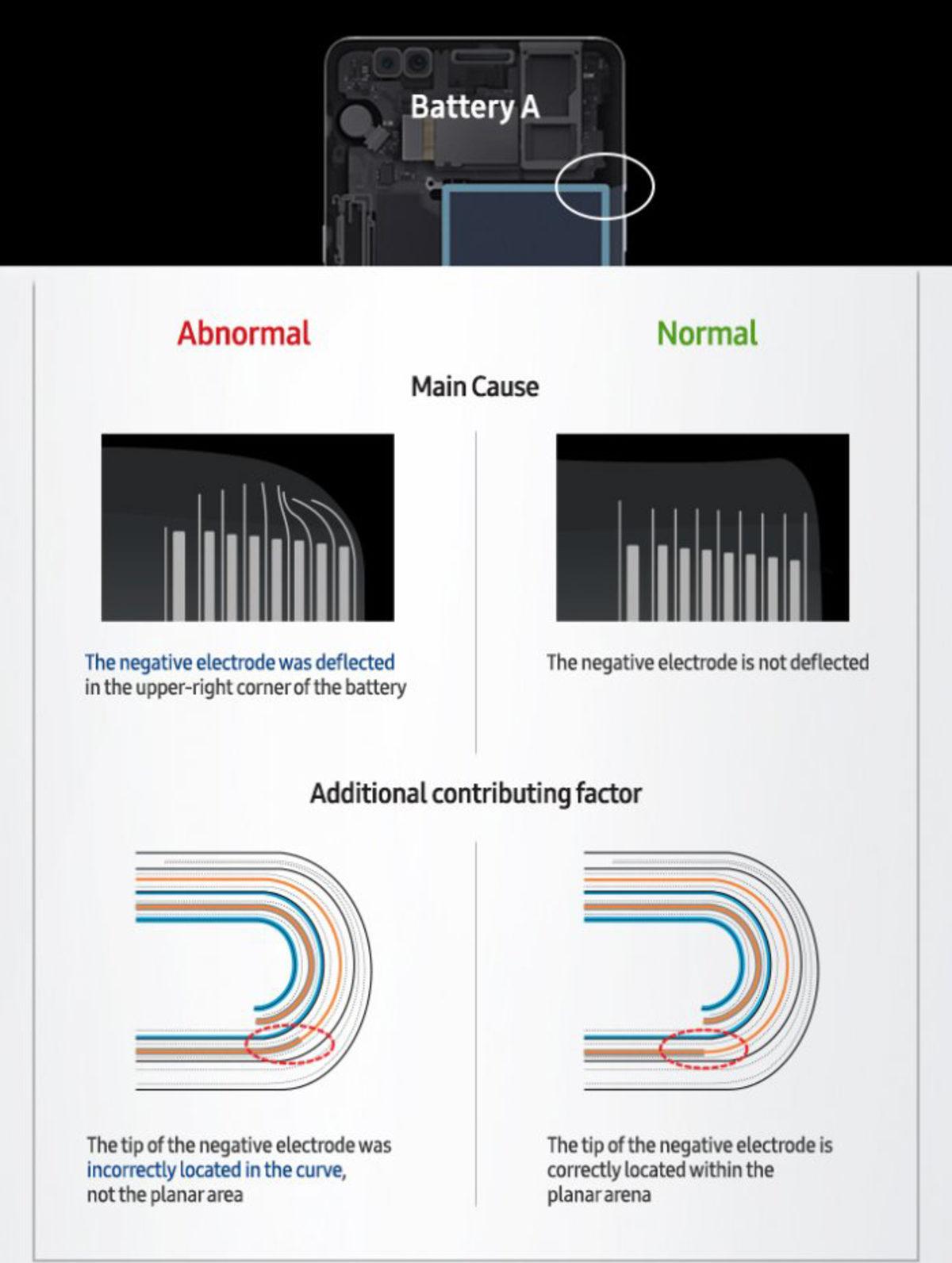 Tüm Detaylarıyla Samsung Note 7’nin Patlamasının Sebebi!