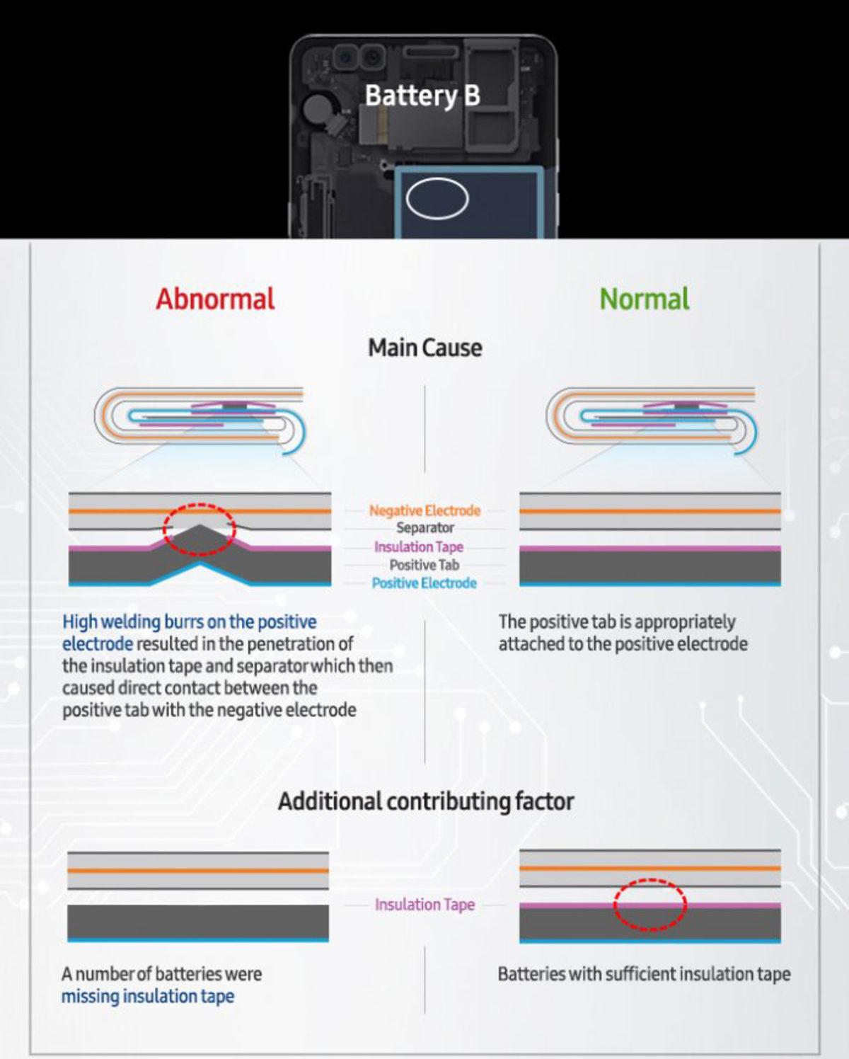 Tüm Detaylarıyla Samsung Note 7’nin Patlamasının Sebebi!