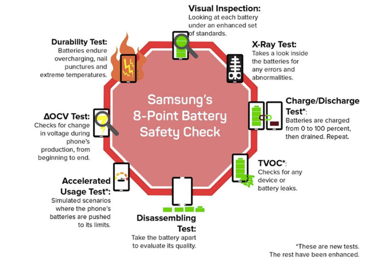 Tüm Detaylarıyla Samsung Note 7’nin Patlamasının Sebebi!