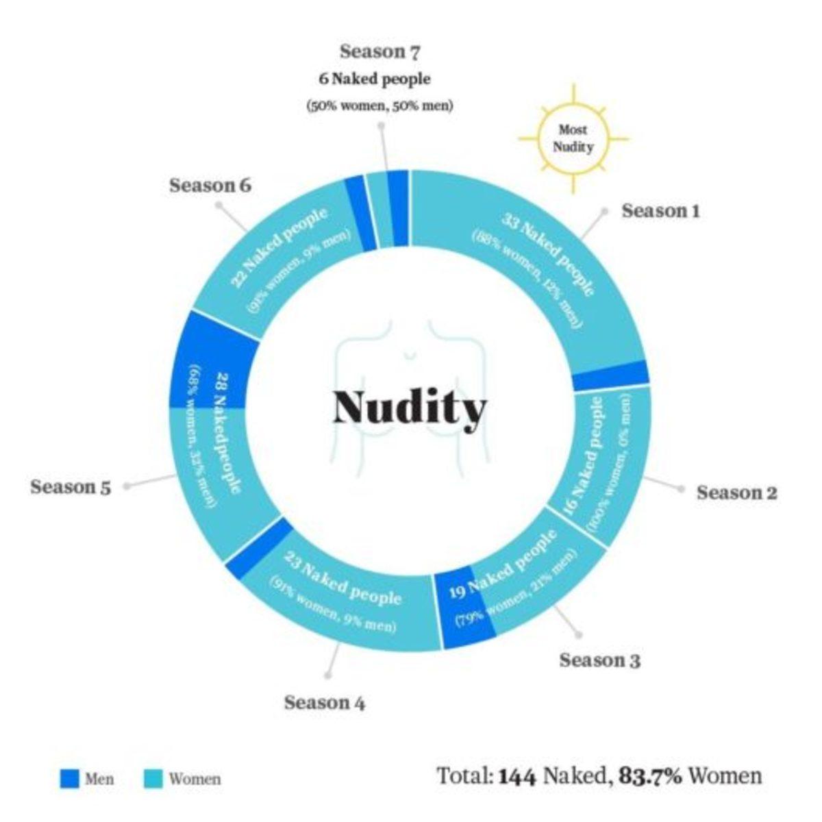 Çıplakların Dizisi Game of Thrones, Son Sezonunda Bu Ününü Koruyamadı!