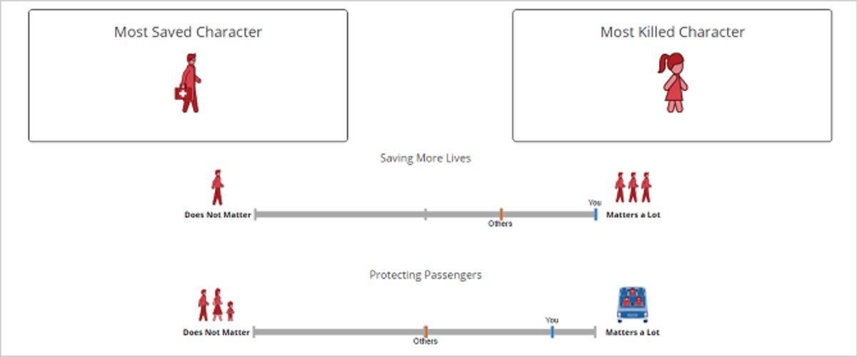 Sürücüsüz Aracın Karıştığı Bir Kazada Kimin Öleceğine Sizin Karar Vermenizi İsteyen Test