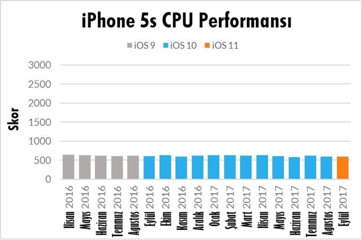 Eski iPhone Kullanıcılarının Cihazlarının Yavaşladığını ’Zannetmelerinin’ Sebebini Açıklıyoruz!