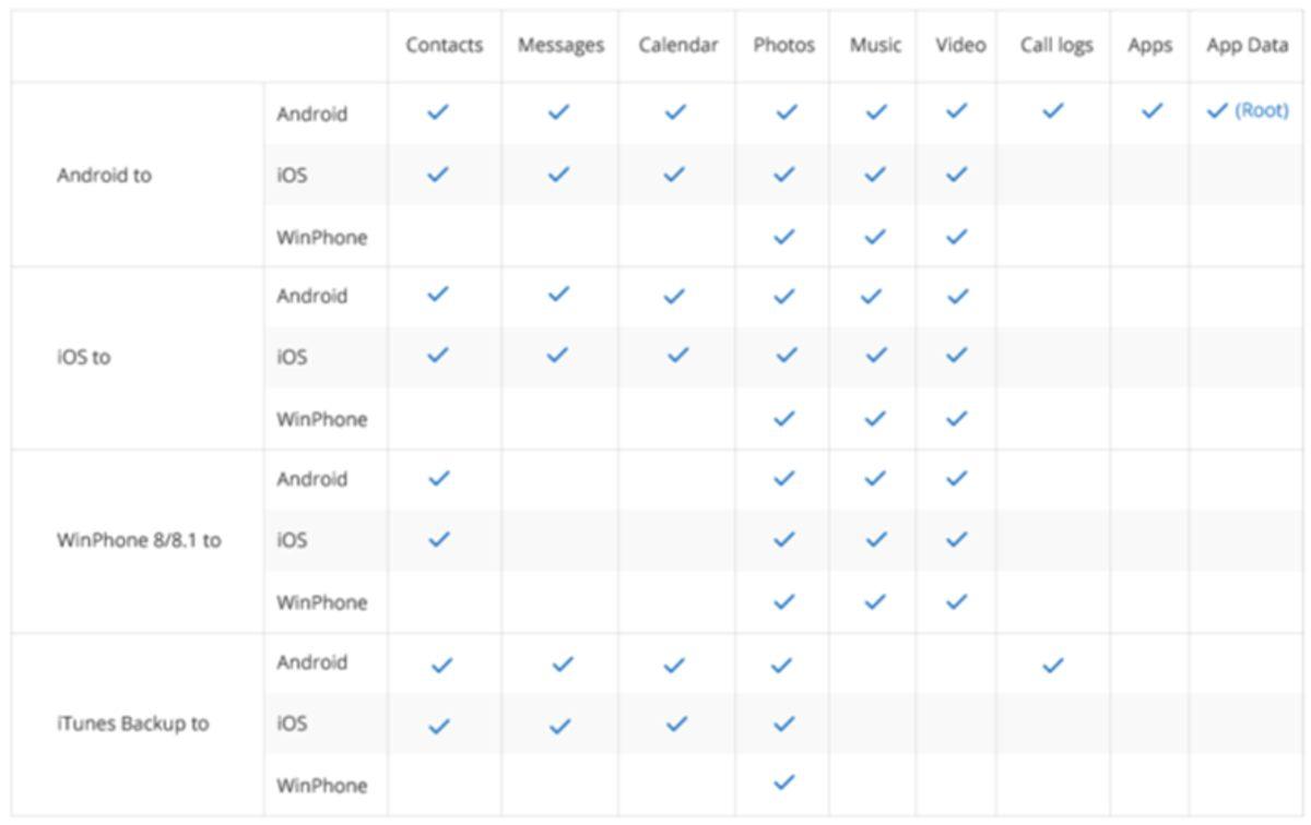 Telefonunuzu Değiştirirken Verileri Kaybetmeden Nasıl Transfer Edebilirsiniz?