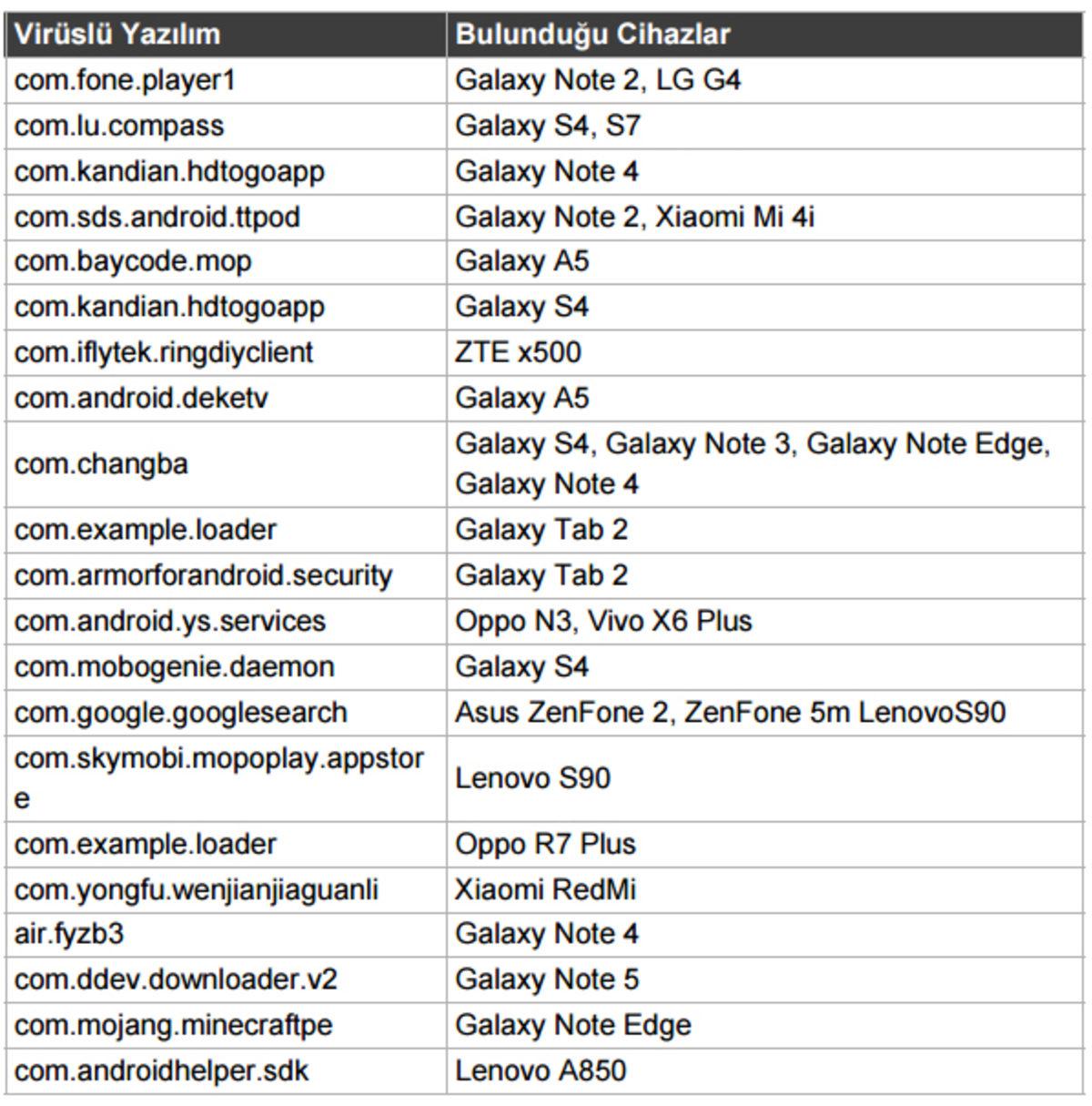 Android Cihazınıza Virüs Bulaşmış Olabilir: Virüslü Cihazların Listesini Veriyoruz