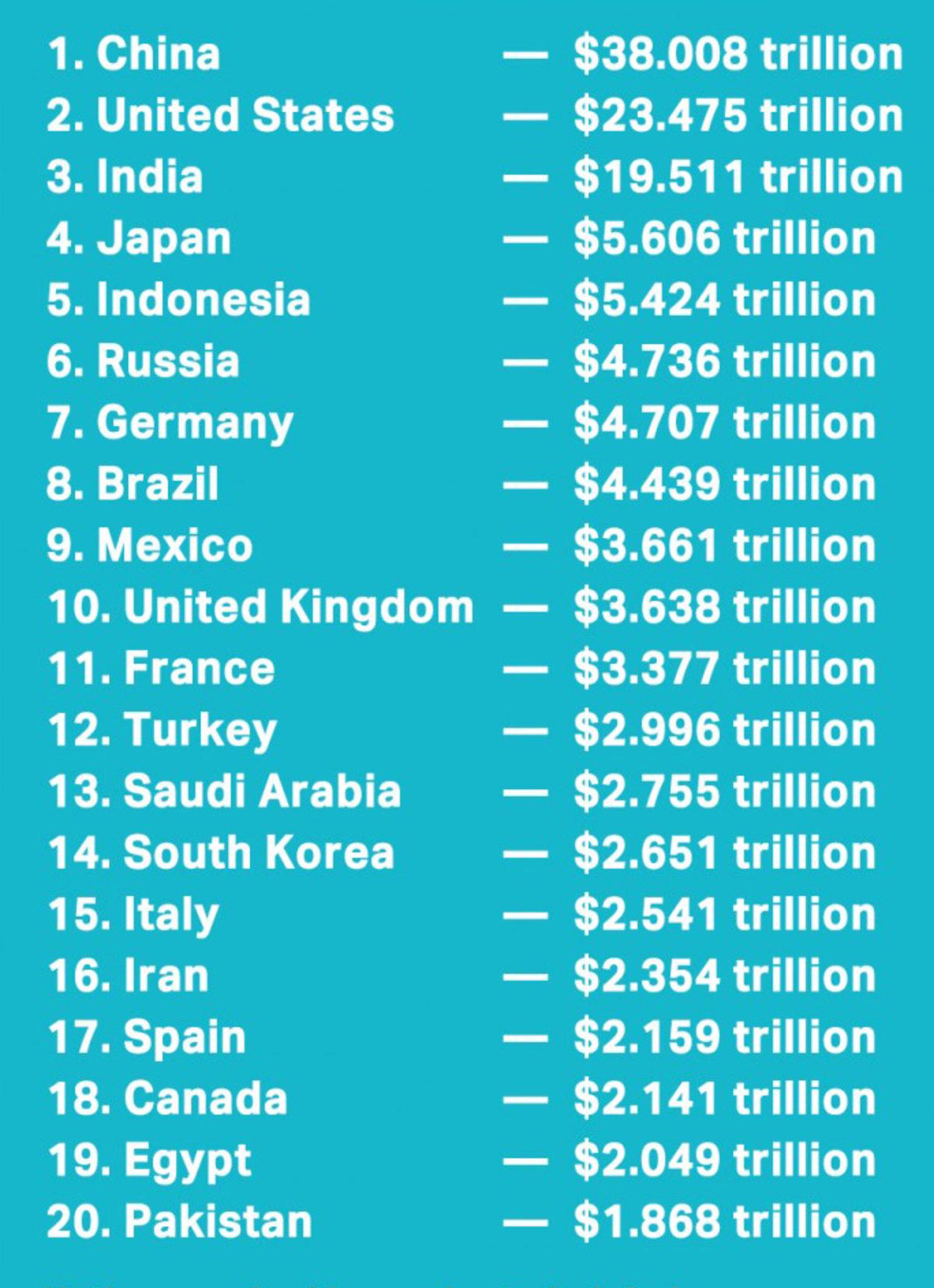 2030’da Dünyanın En Güçlü Ekonomisine Sahip Olacak Ülkeler Açıklandı! Türkiye Kaçıncı Sırada?