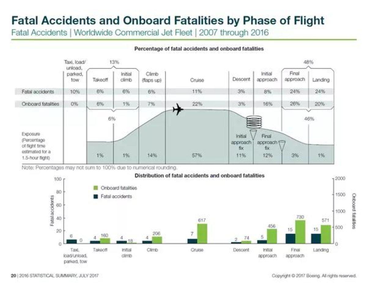 Uçakların Kalkışları, Uçuş Sonundaki İnişlerden Daha mı Tehlikeli?