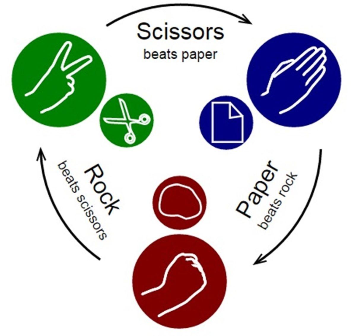 Bilim, Taş-Kağıt-Makasta Bu Yöntemle Kazanabileceğinizi Söylüyor!