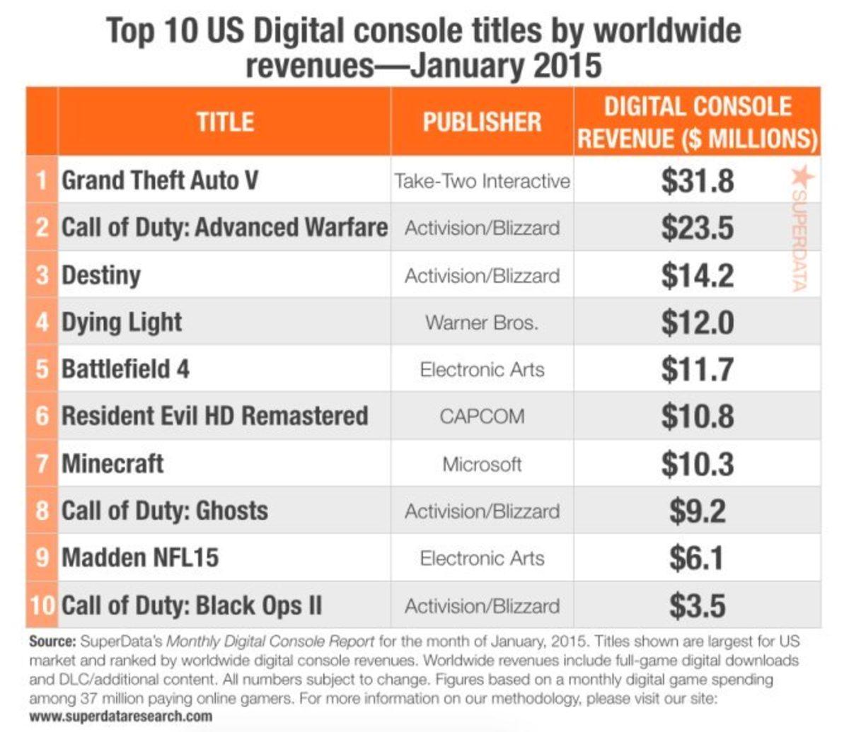 GTA 5, Bir Ayda Ne Kadar Kazandırdı?