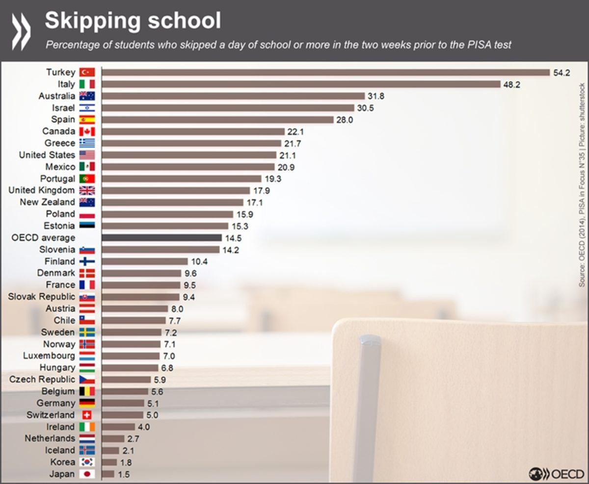 Dünyada Öğrencilerin Okuldan En Fazla Kaçtığı Ülke: Türkiye!