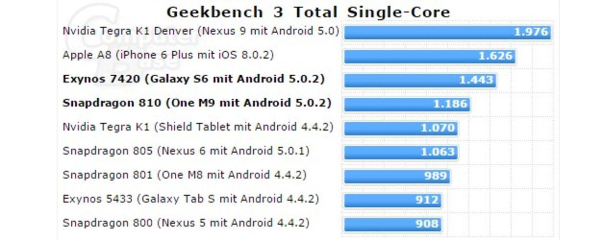 Galaxy S6, HTC One M9 ve iPhone 6 Geekbench 3 Sonuçları