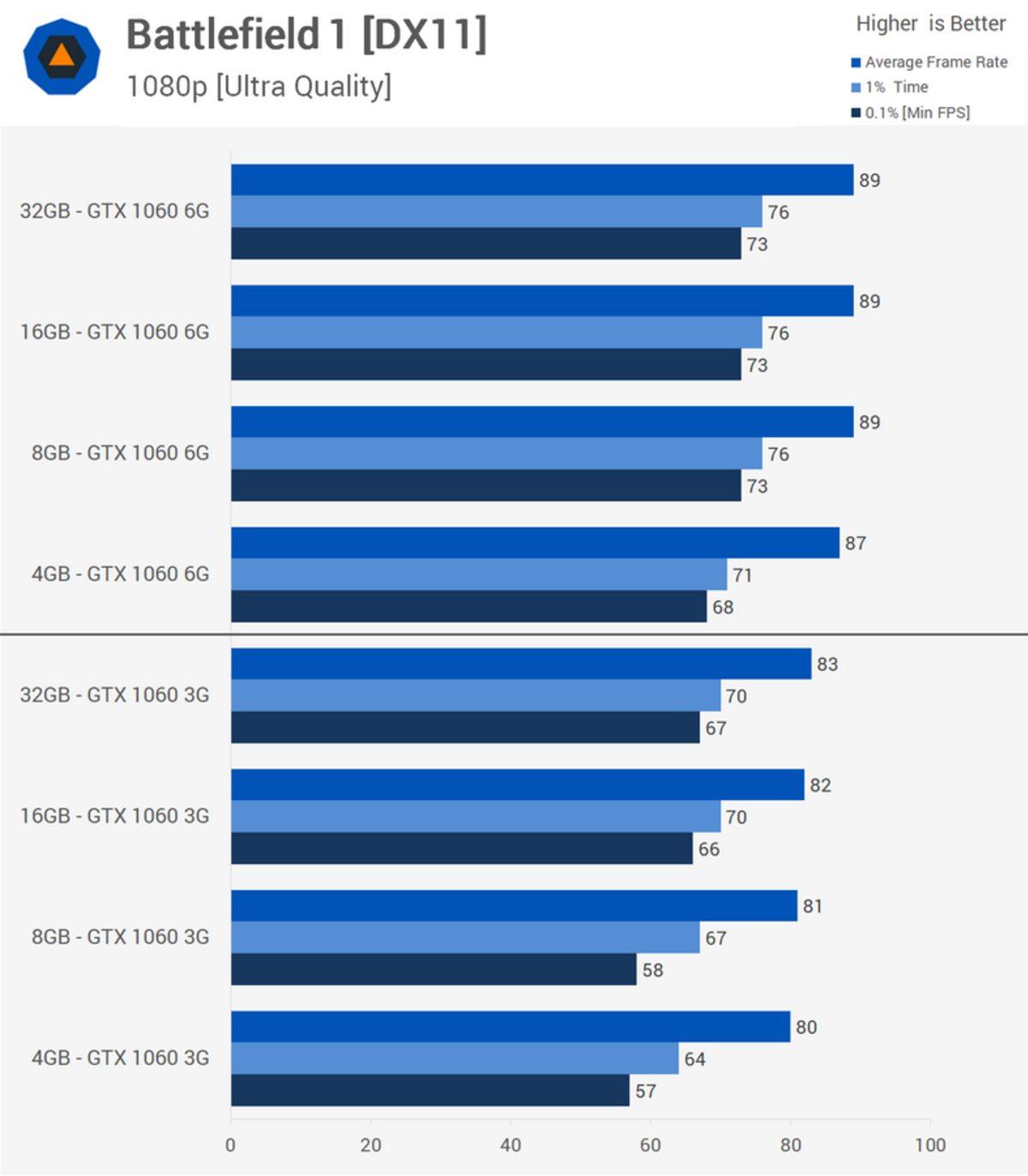 Akıcı Bir Oyun Deneyimi İçin Kaç GB RAM Gerekli? 4, 8, 16, 32?