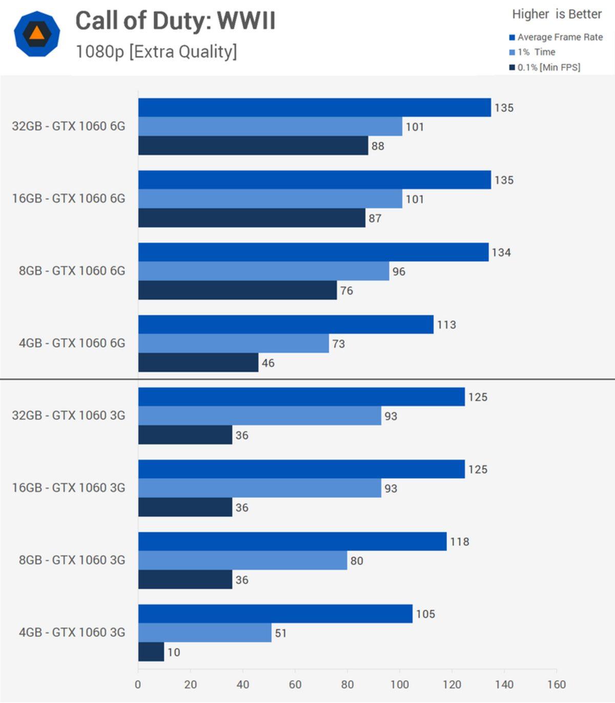 Akıcı Bir Oyun Deneyimi İçin Kaç GB RAM Gerekli? 4, 8, 16, 32?
