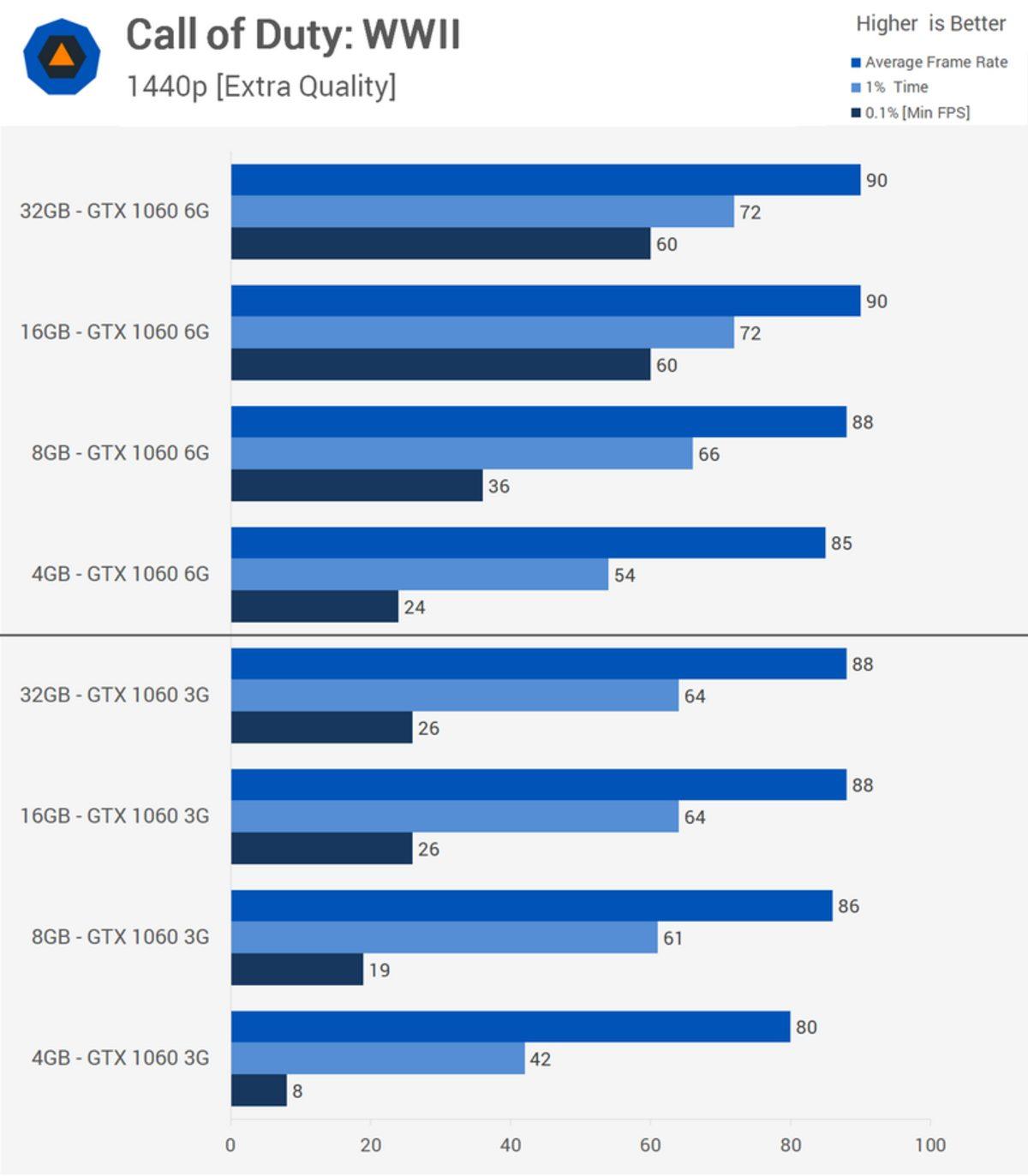 Akıcı Bir Oyun Deneyimi İçin Kaç GB RAM Gerekli? 4, 8, 16, 32?